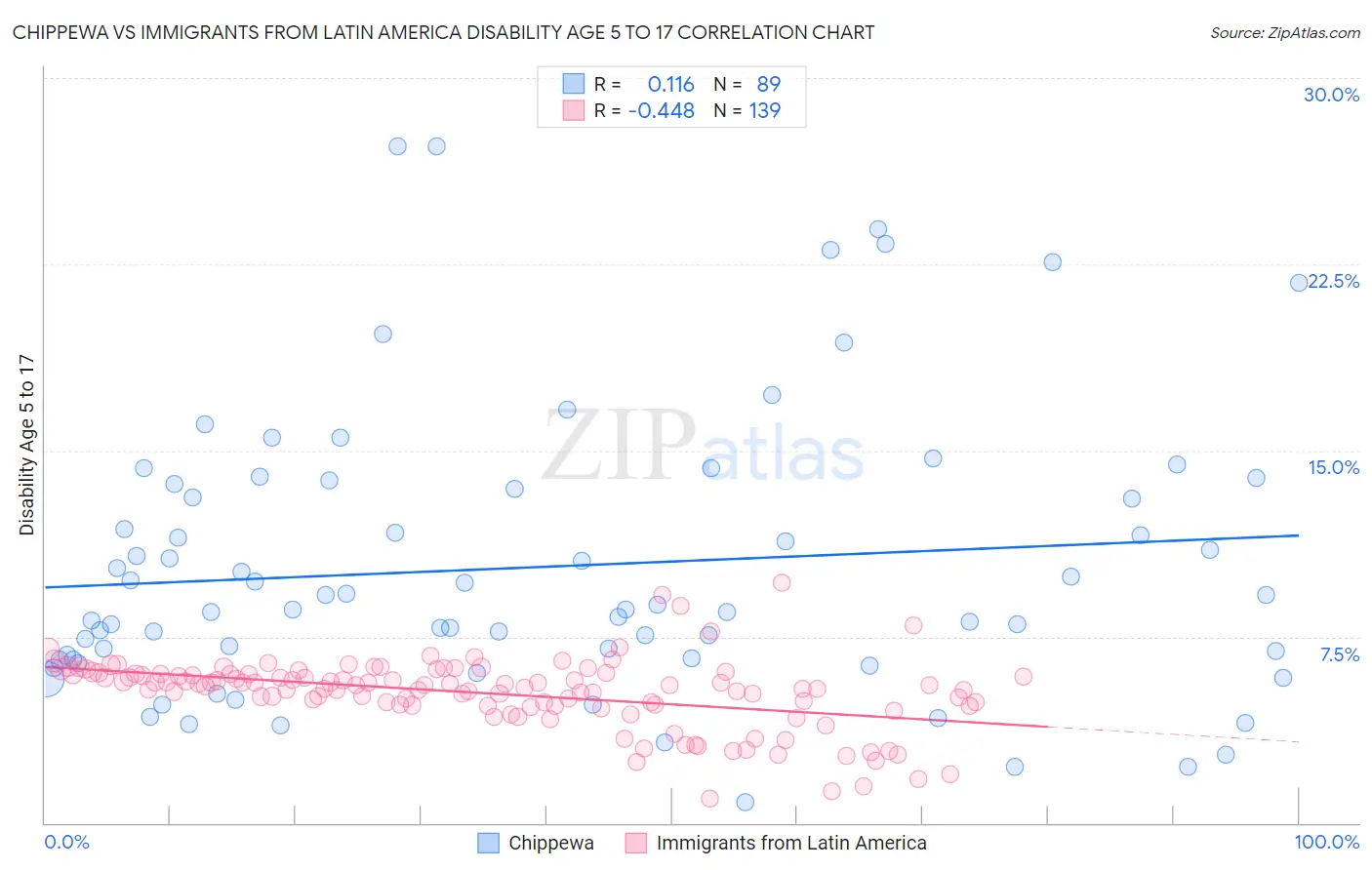 Chippewa vs Immigrants from Latin America Disability Age 5 to 17