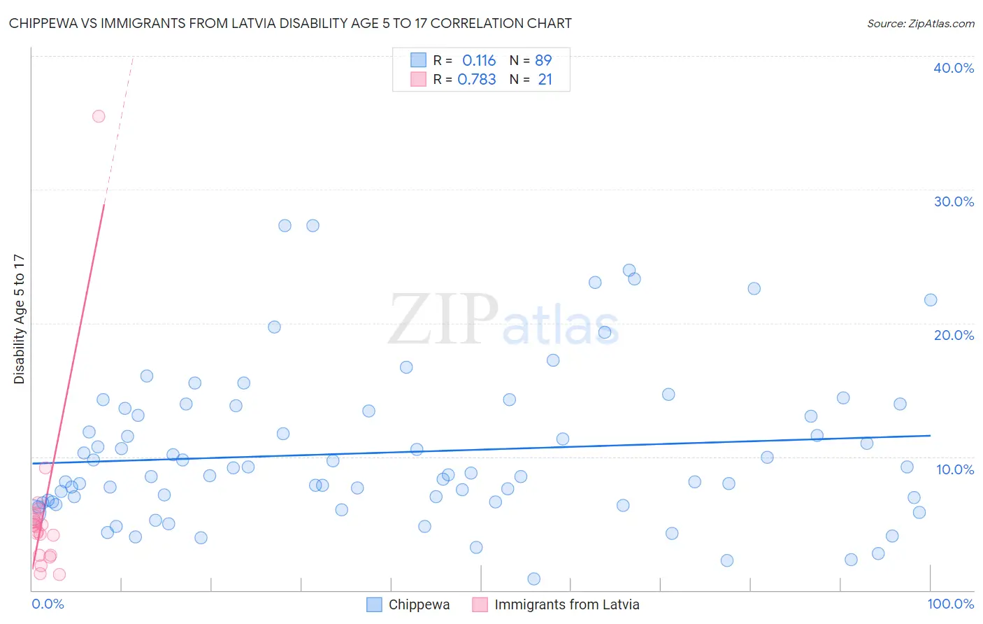 Chippewa vs Immigrants from Latvia Disability Age 5 to 17