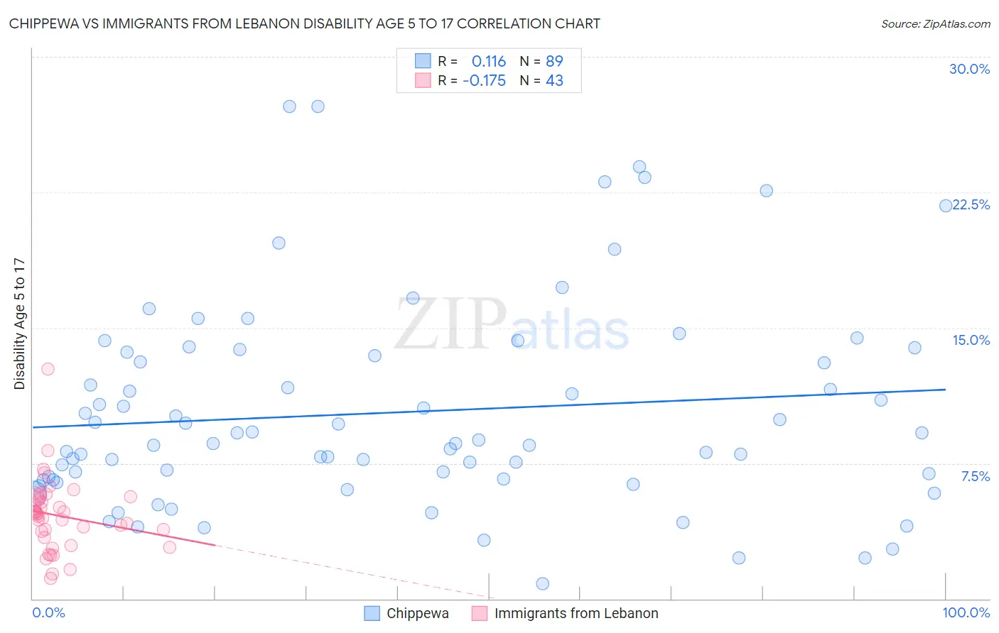 Chippewa vs Immigrants from Lebanon Disability Age 5 to 17