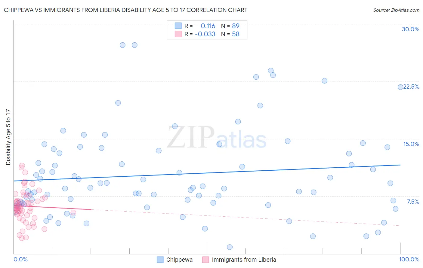 Chippewa vs Immigrants from Liberia Disability Age 5 to 17