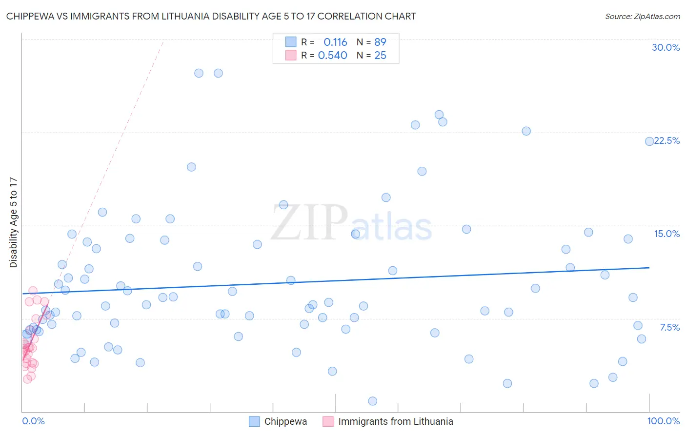 Chippewa vs Immigrants from Lithuania Disability Age 5 to 17