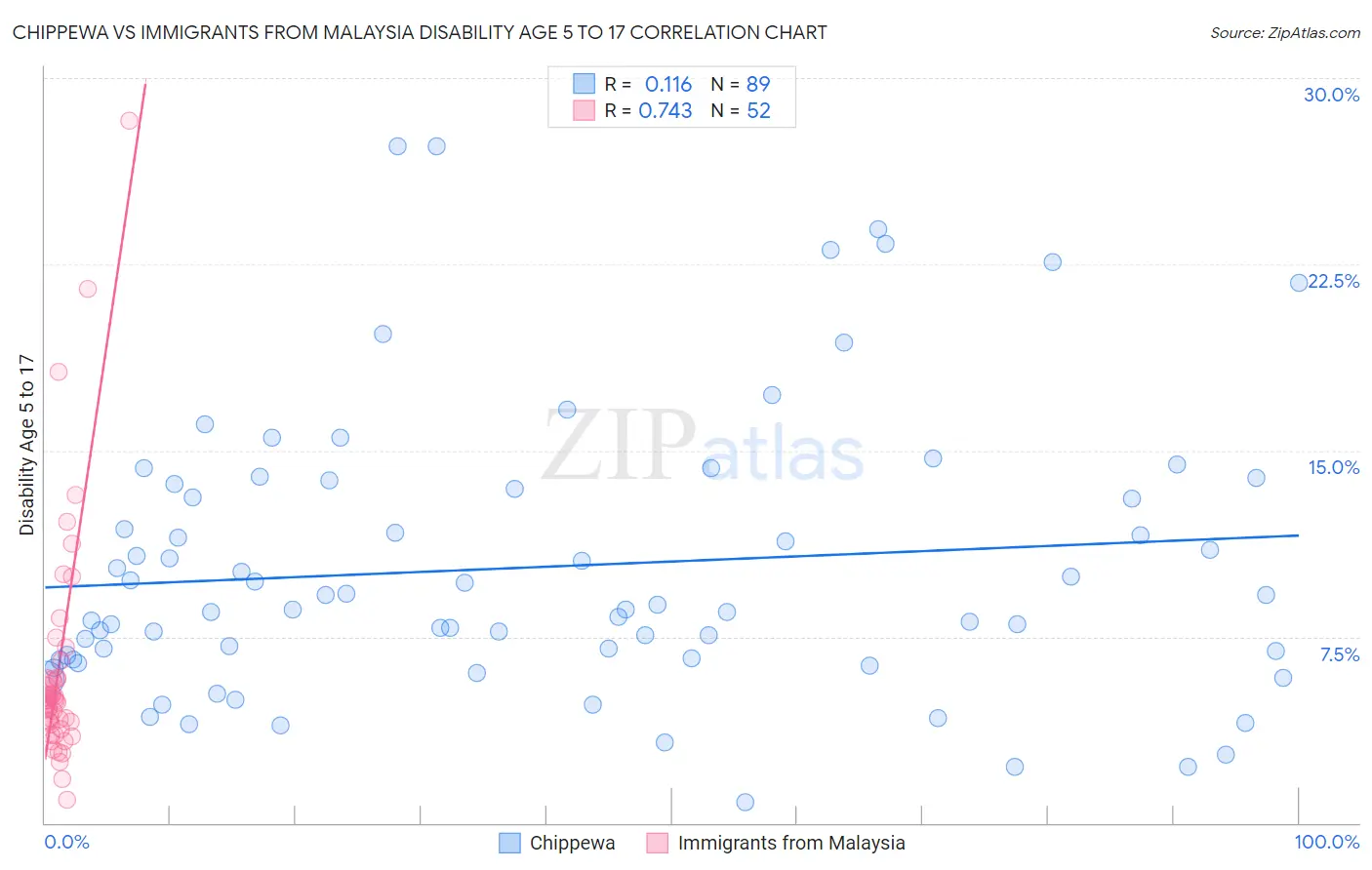 Chippewa vs Immigrants from Malaysia Disability Age 5 to 17