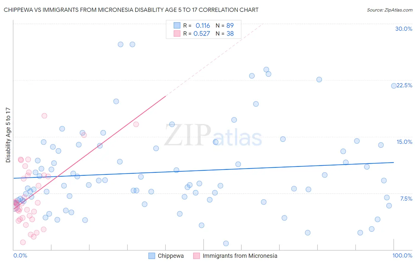Chippewa vs Immigrants from Micronesia Disability Age 5 to 17