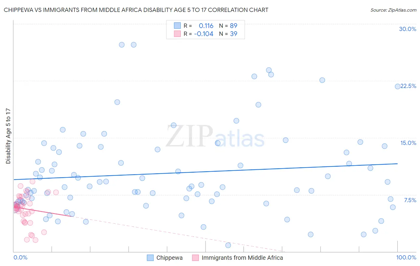 Chippewa vs Immigrants from Middle Africa Disability Age 5 to 17