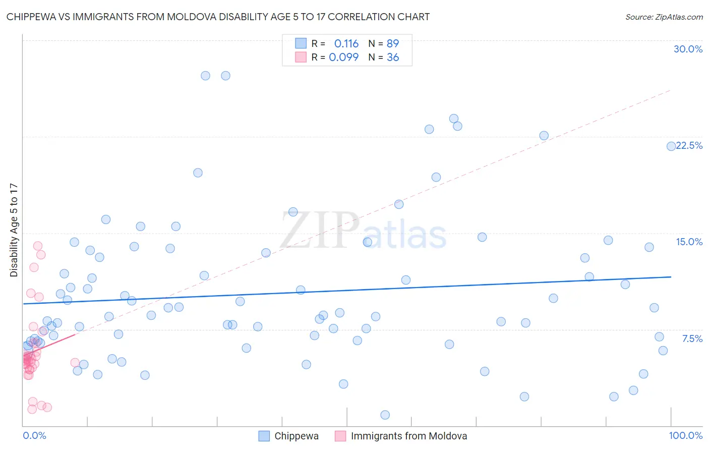 Chippewa vs Immigrants from Moldova Disability Age 5 to 17