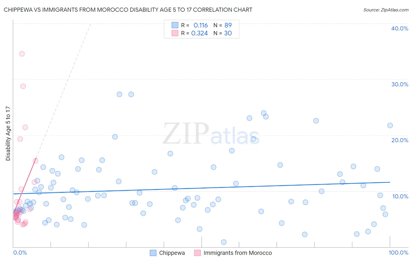 Chippewa vs Immigrants from Morocco Disability Age 5 to 17