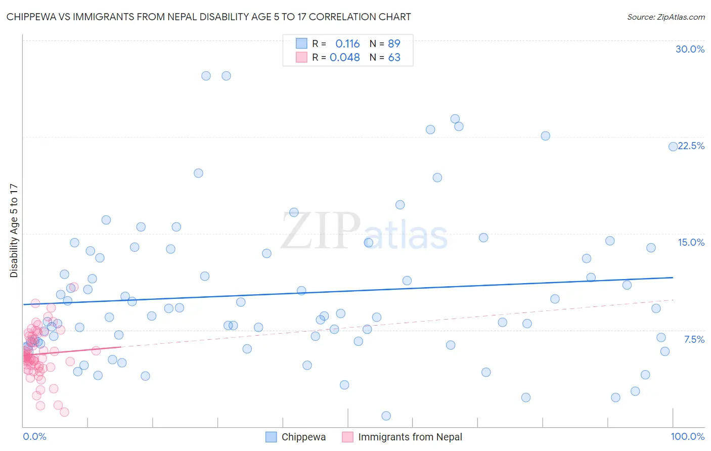 Chippewa vs Immigrants from Nepal Disability Age 5 to 17