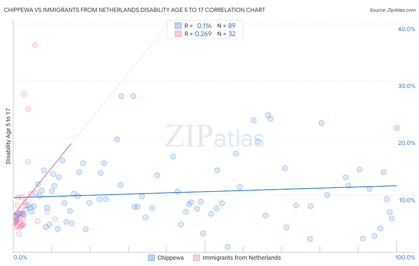 Chippewa vs Immigrants from Netherlands Disability Age 5 to 17