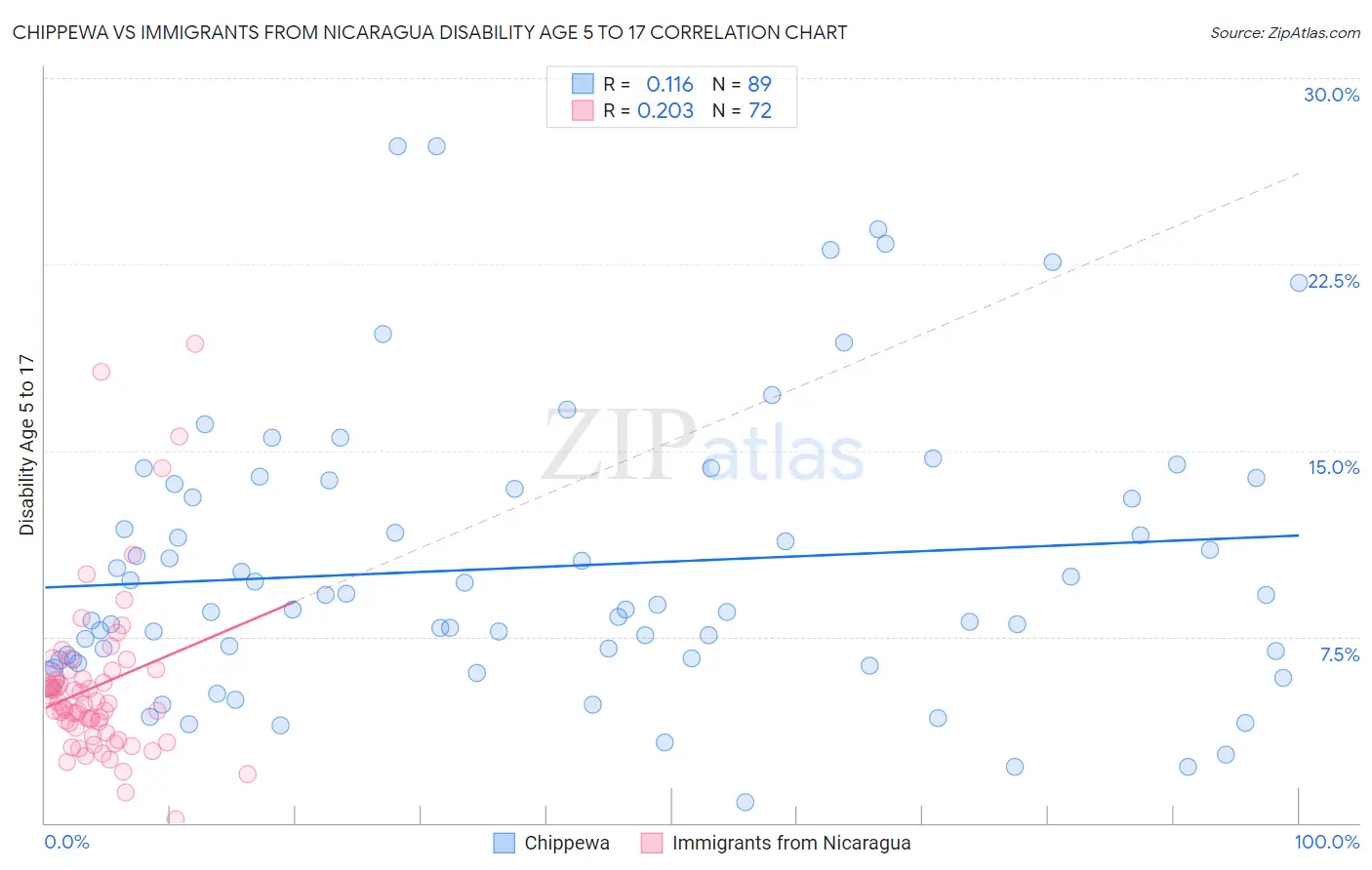 Chippewa vs Immigrants from Nicaragua Disability Age 5 to 17