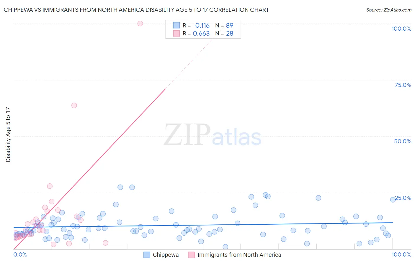 Chippewa vs Immigrants from North America Disability Age 5 to 17