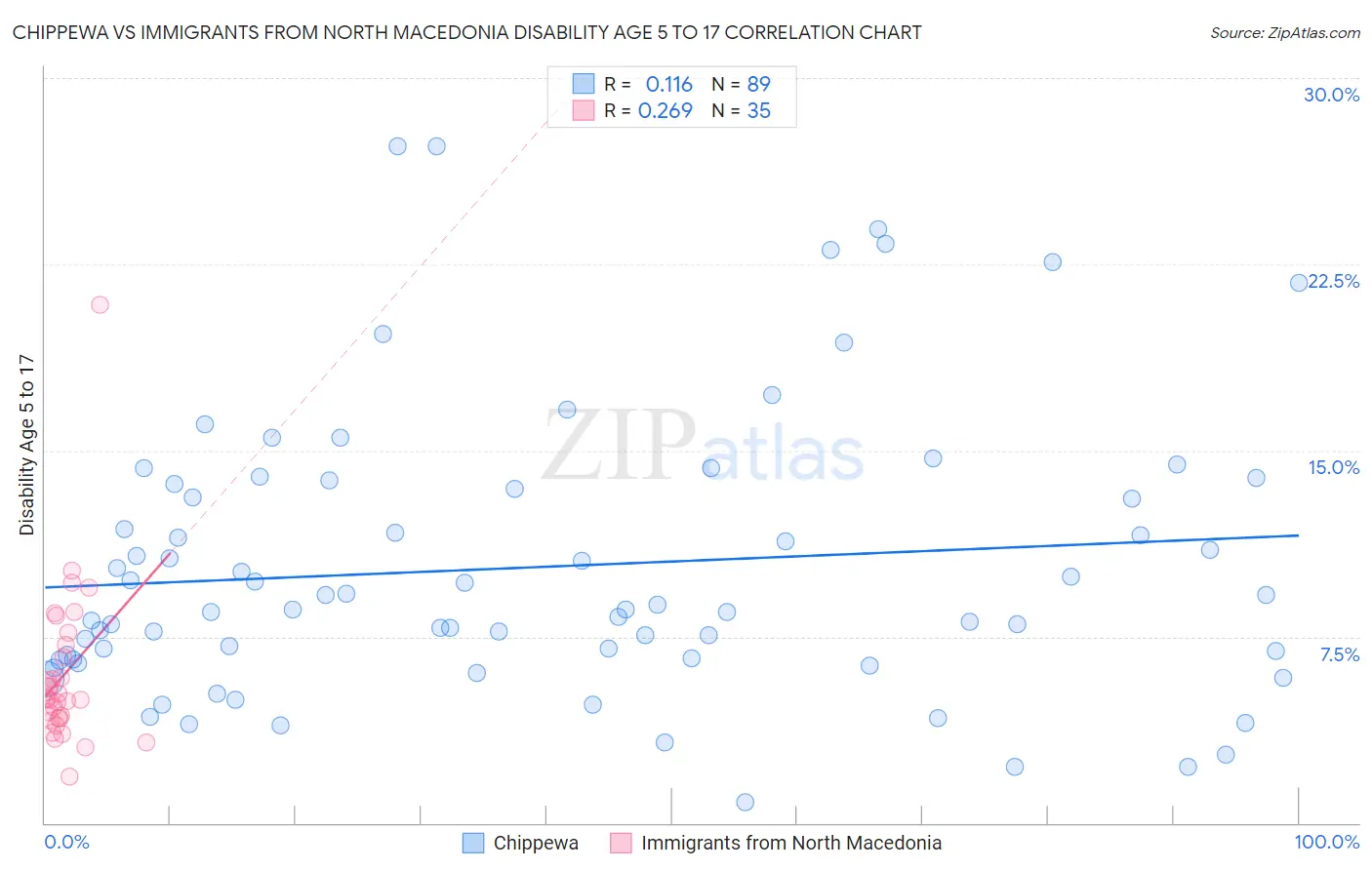 Chippewa vs Immigrants from North Macedonia Disability Age 5 to 17