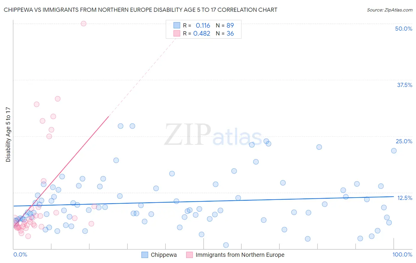 Chippewa vs Immigrants from Northern Europe Disability Age 5 to 17