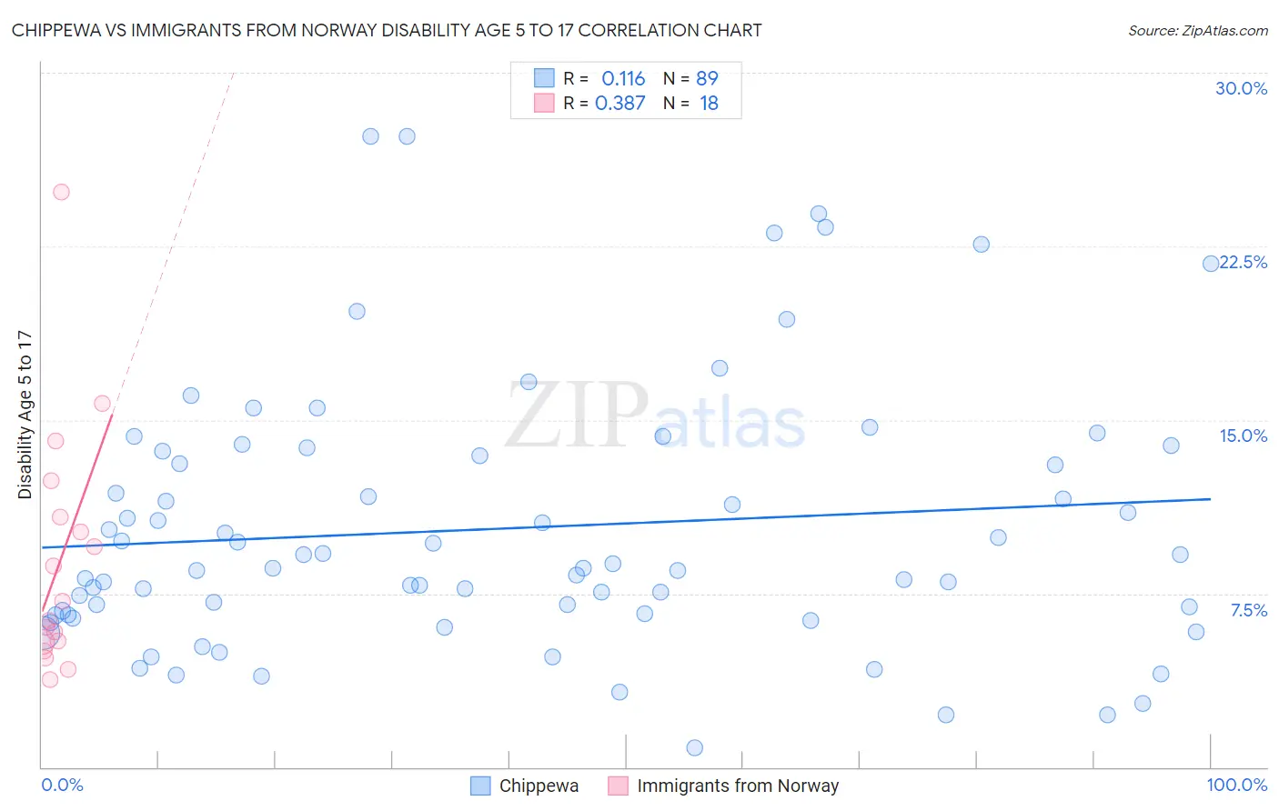 Chippewa vs Immigrants from Norway Disability Age 5 to 17