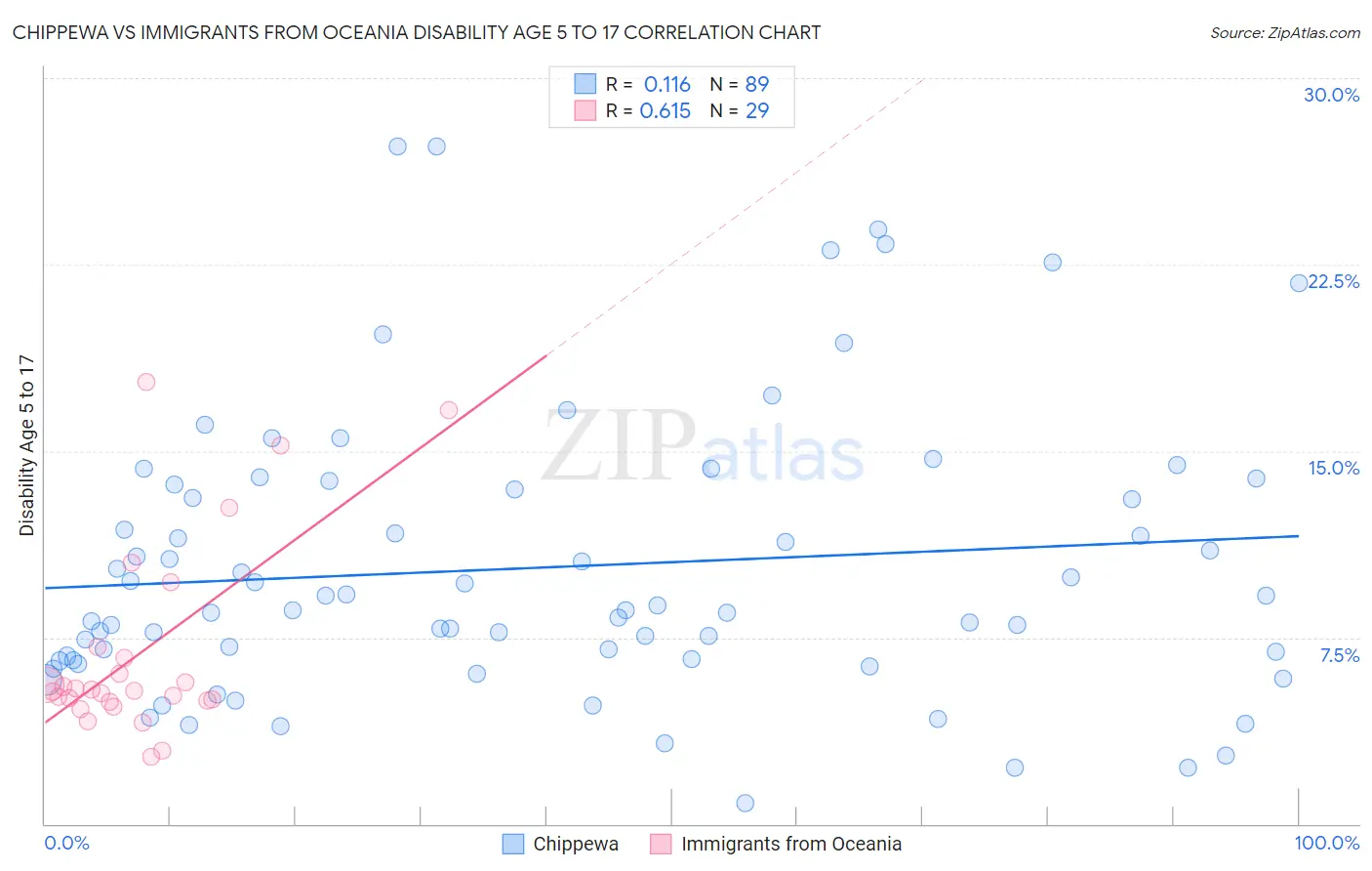 Chippewa vs Immigrants from Oceania Disability Age 5 to 17