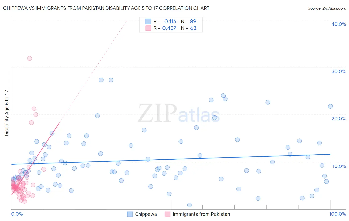 Chippewa vs Immigrants from Pakistan Disability Age 5 to 17