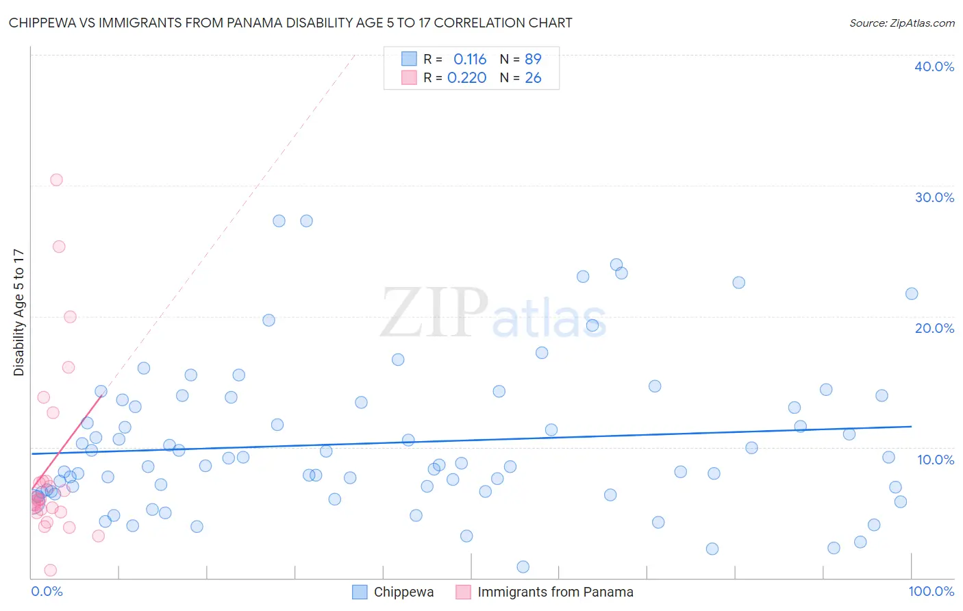 Chippewa vs Immigrants from Panama Disability Age 5 to 17