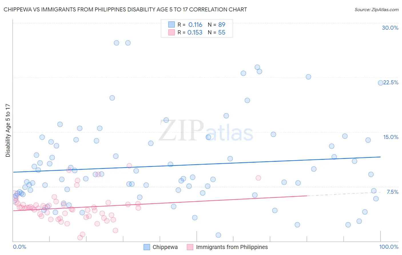 Chippewa vs Immigrants from Philippines Disability Age 5 to 17