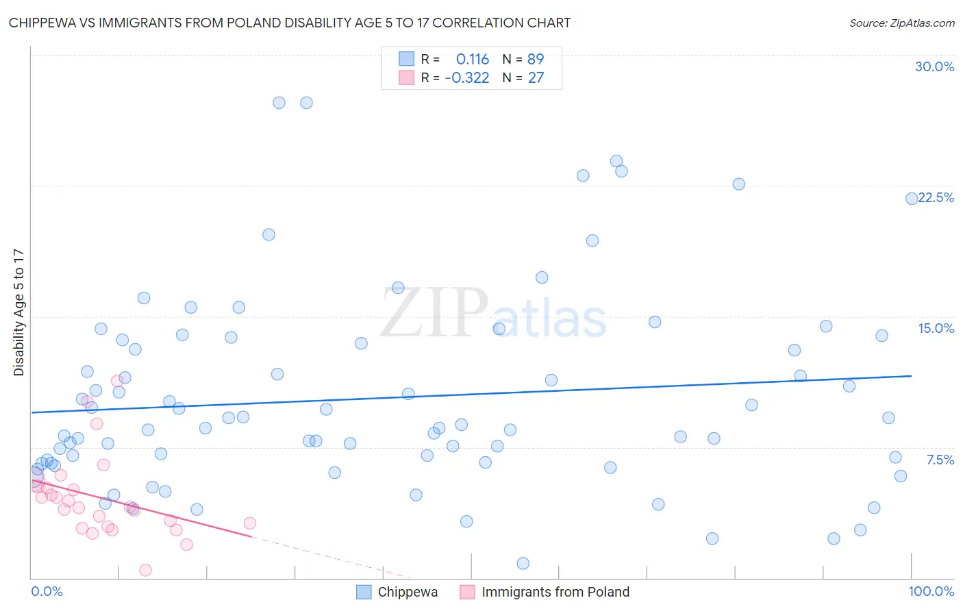 Chippewa vs Immigrants from Poland Disability Age 5 to 17