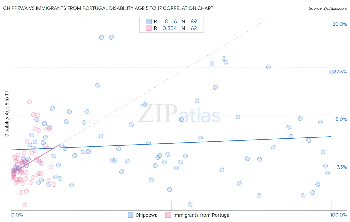 Chippewa vs Immigrants from Portugal Disability Age 5 to 17