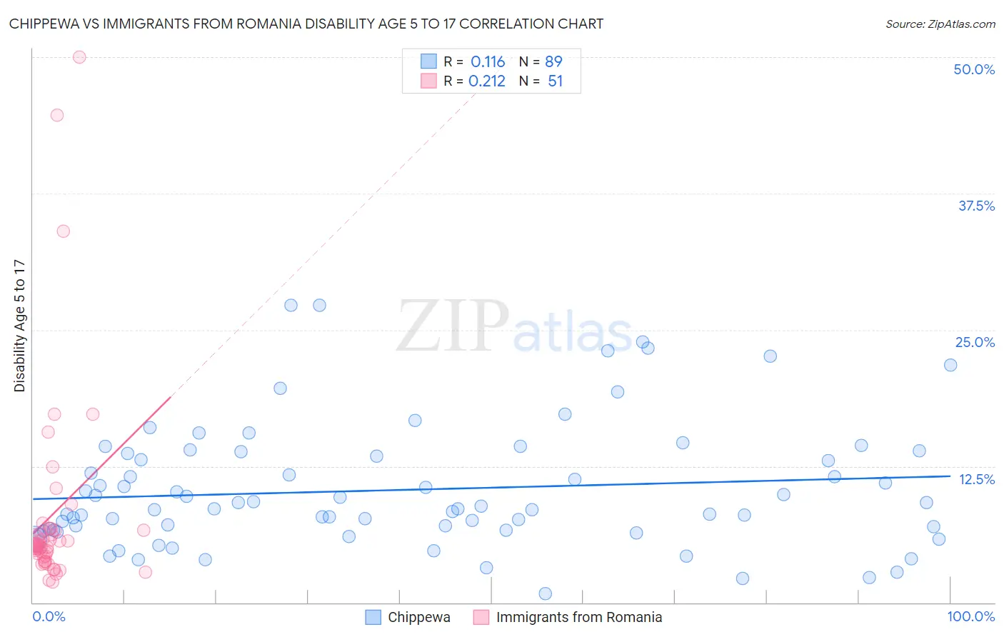 Chippewa vs Immigrants from Romania Disability Age 5 to 17
