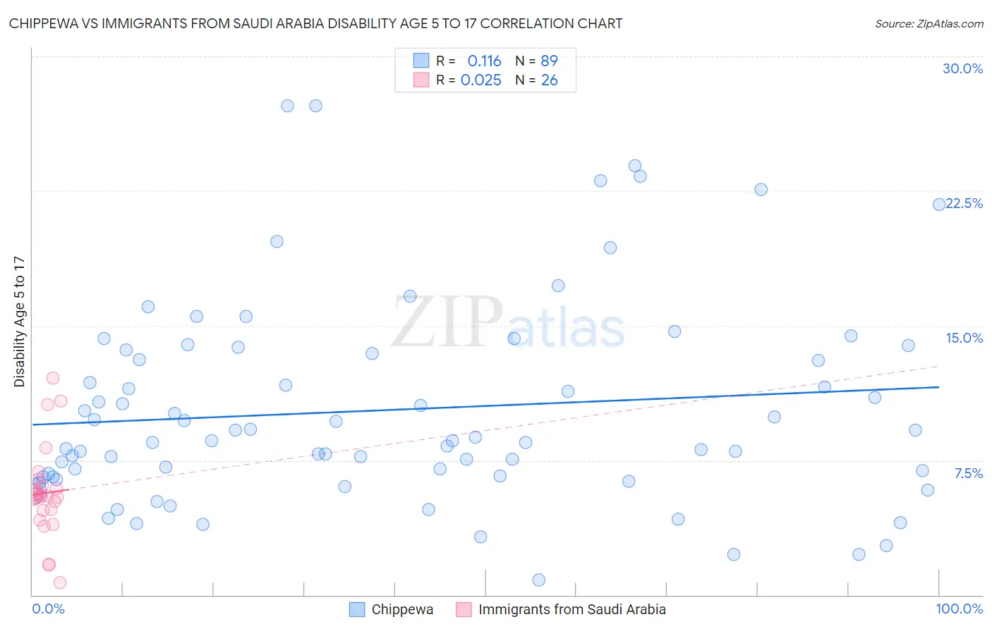 Chippewa vs Immigrants from Saudi Arabia Disability Age 5 to 17