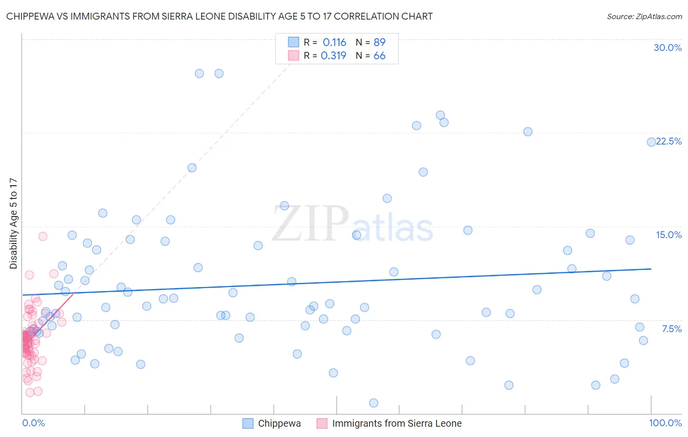 Chippewa vs Immigrants from Sierra Leone Disability Age 5 to 17