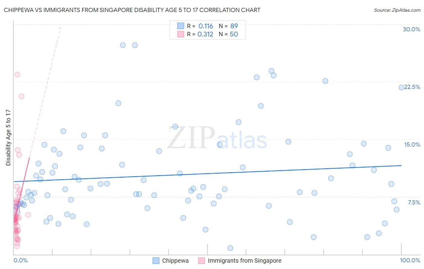 Chippewa vs Immigrants from Singapore Disability Age 5 to 17