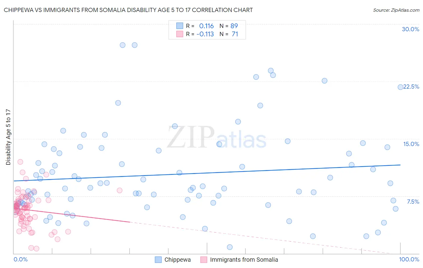 Chippewa vs Immigrants from Somalia Disability Age 5 to 17