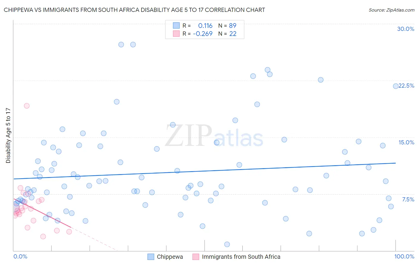 Chippewa vs Immigrants from South Africa Disability Age 5 to 17