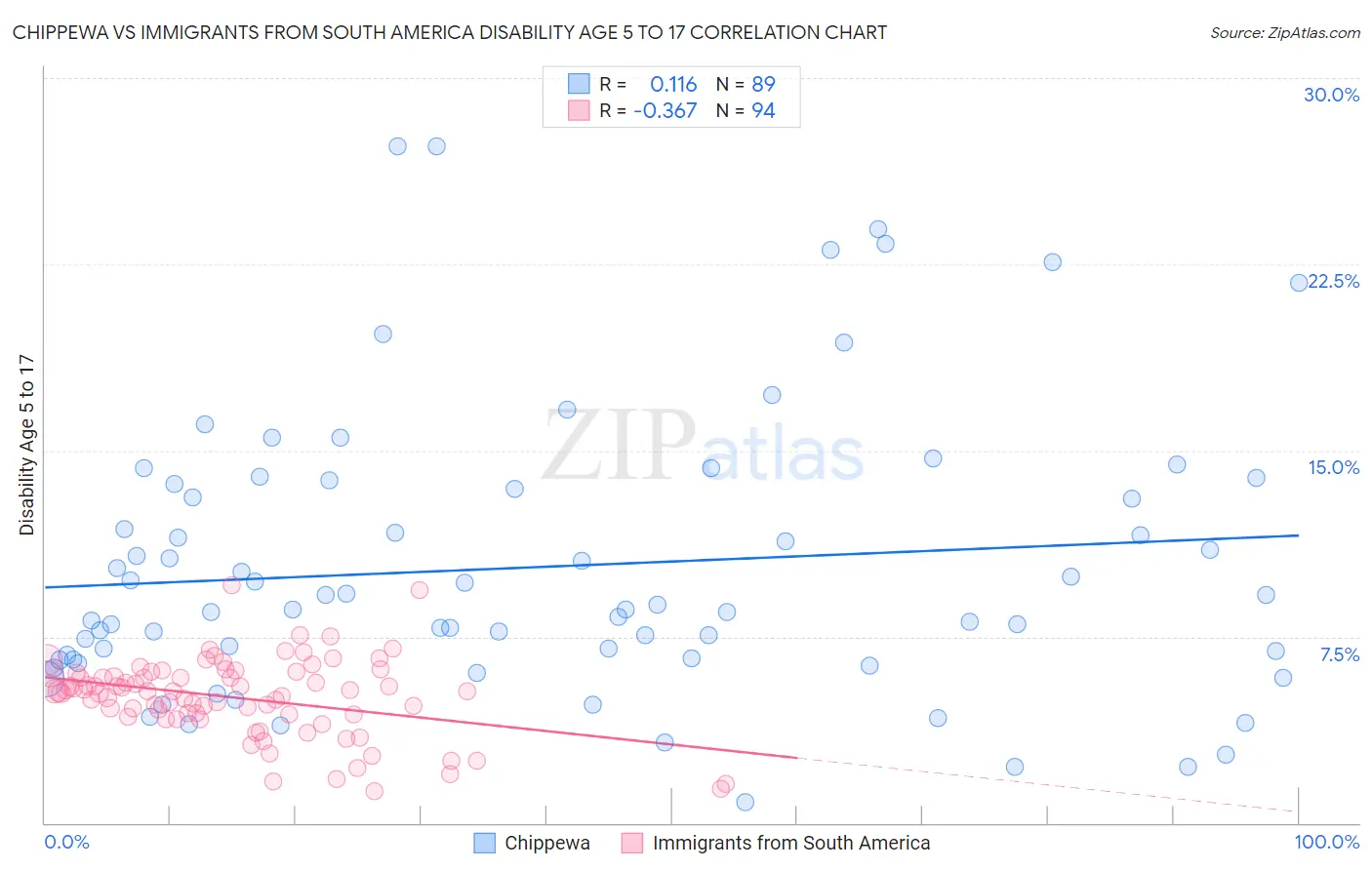 Chippewa vs Immigrants from South America Disability Age 5 to 17