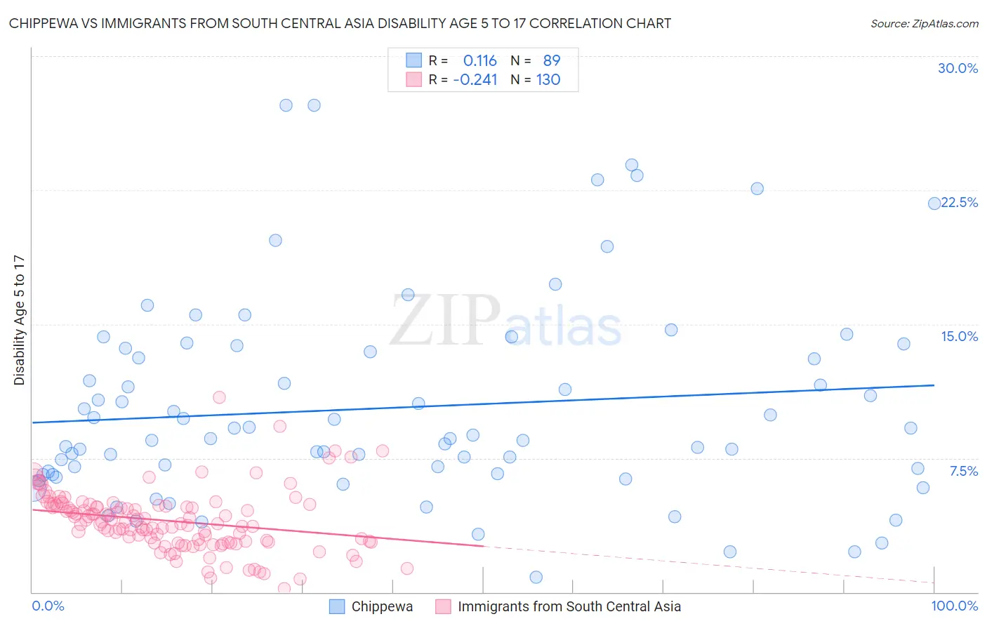 Chippewa vs Immigrants from South Central Asia Disability Age 5 to 17