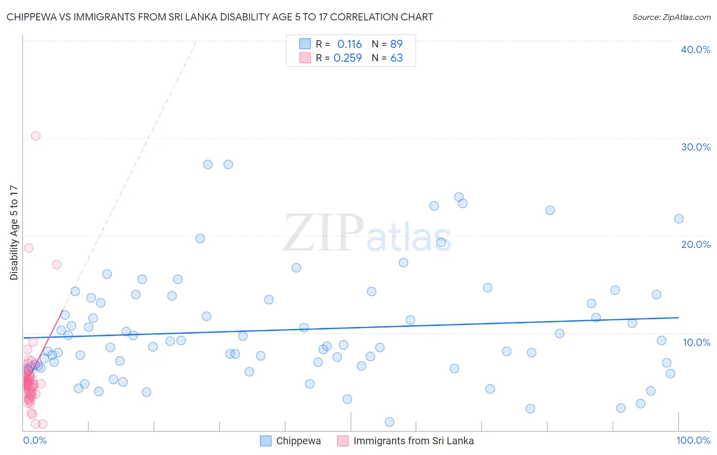 Chippewa vs Immigrants from Sri Lanka Disability Age 5 to 17