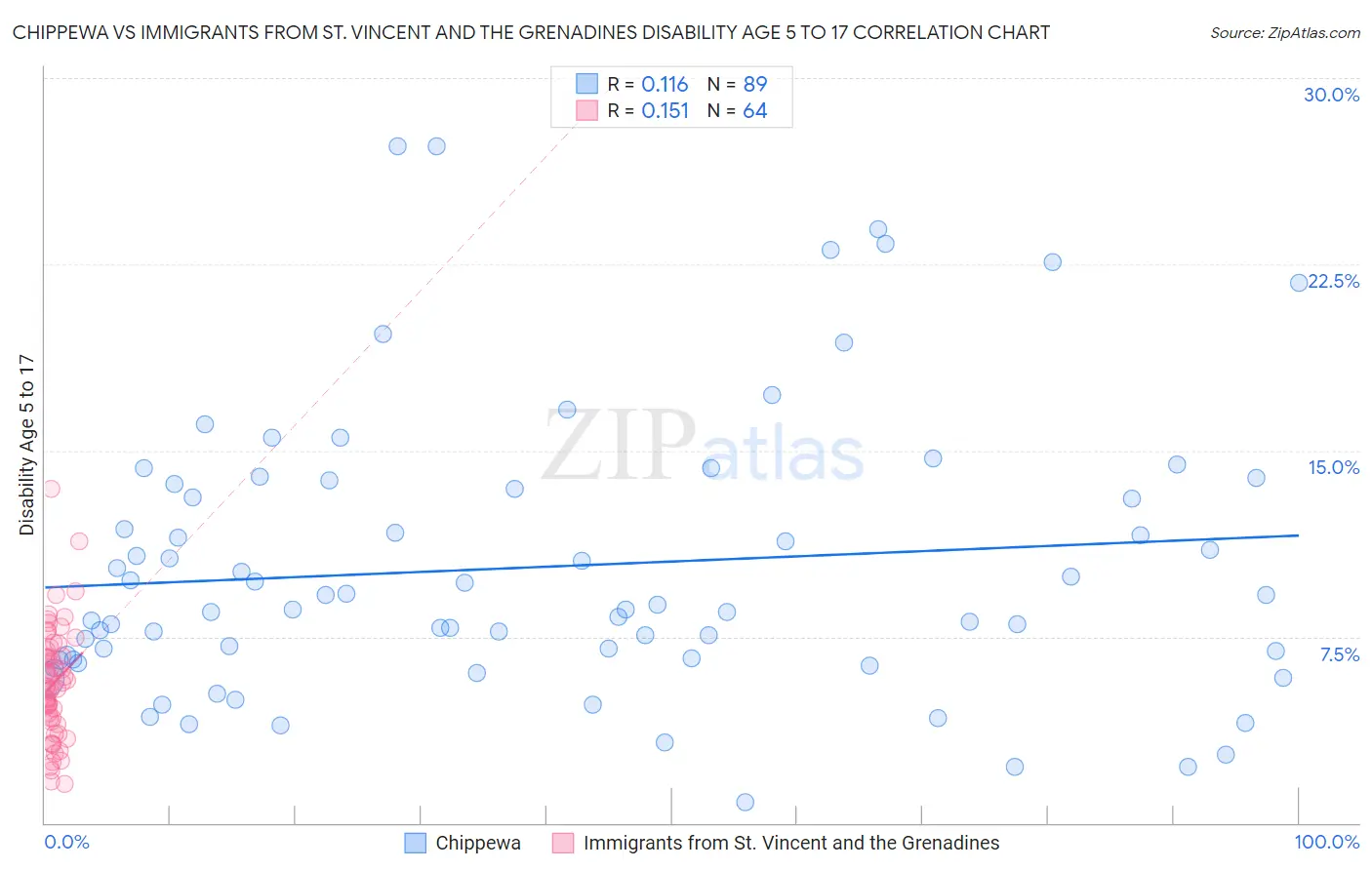 Chippewa vs Immigrants from St. Vincent and the Grenadines Disability Age 5 to 17