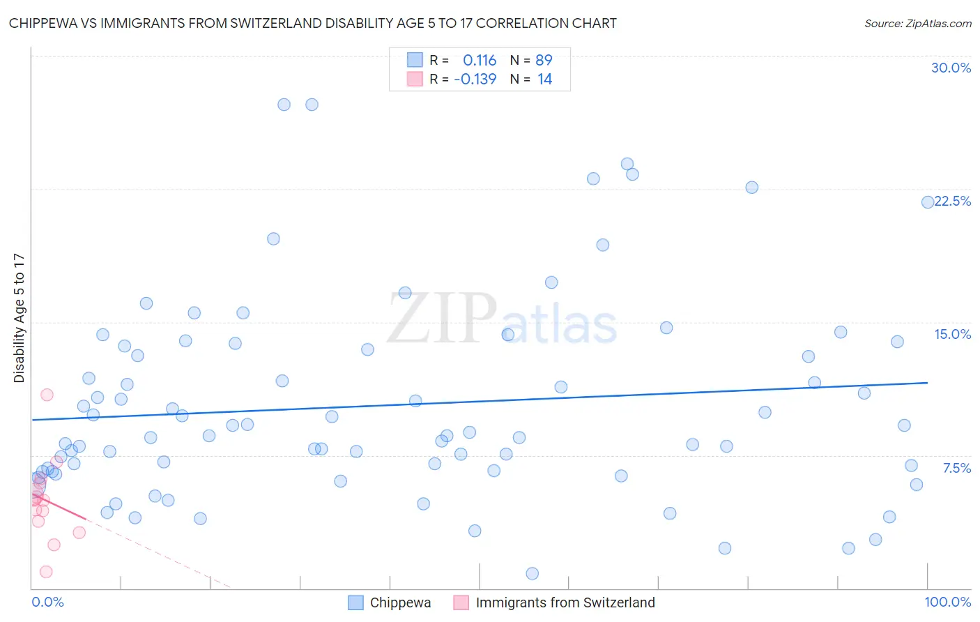 Chippewa vs Immigrants from Switzerland Disability Age 5 to 17