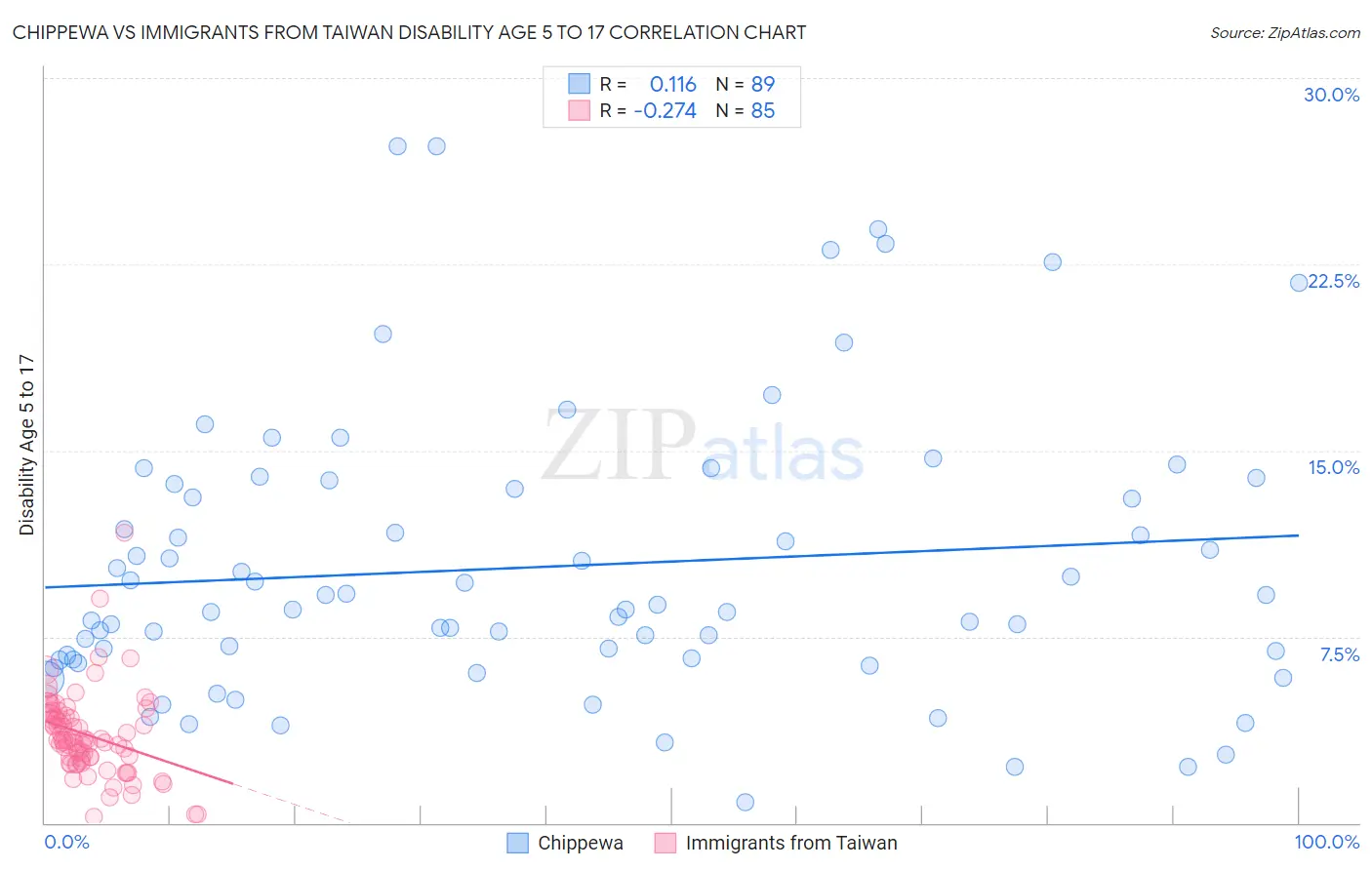 Chippewa vs Immigrants from Taiwan Disability Age 5 to 17