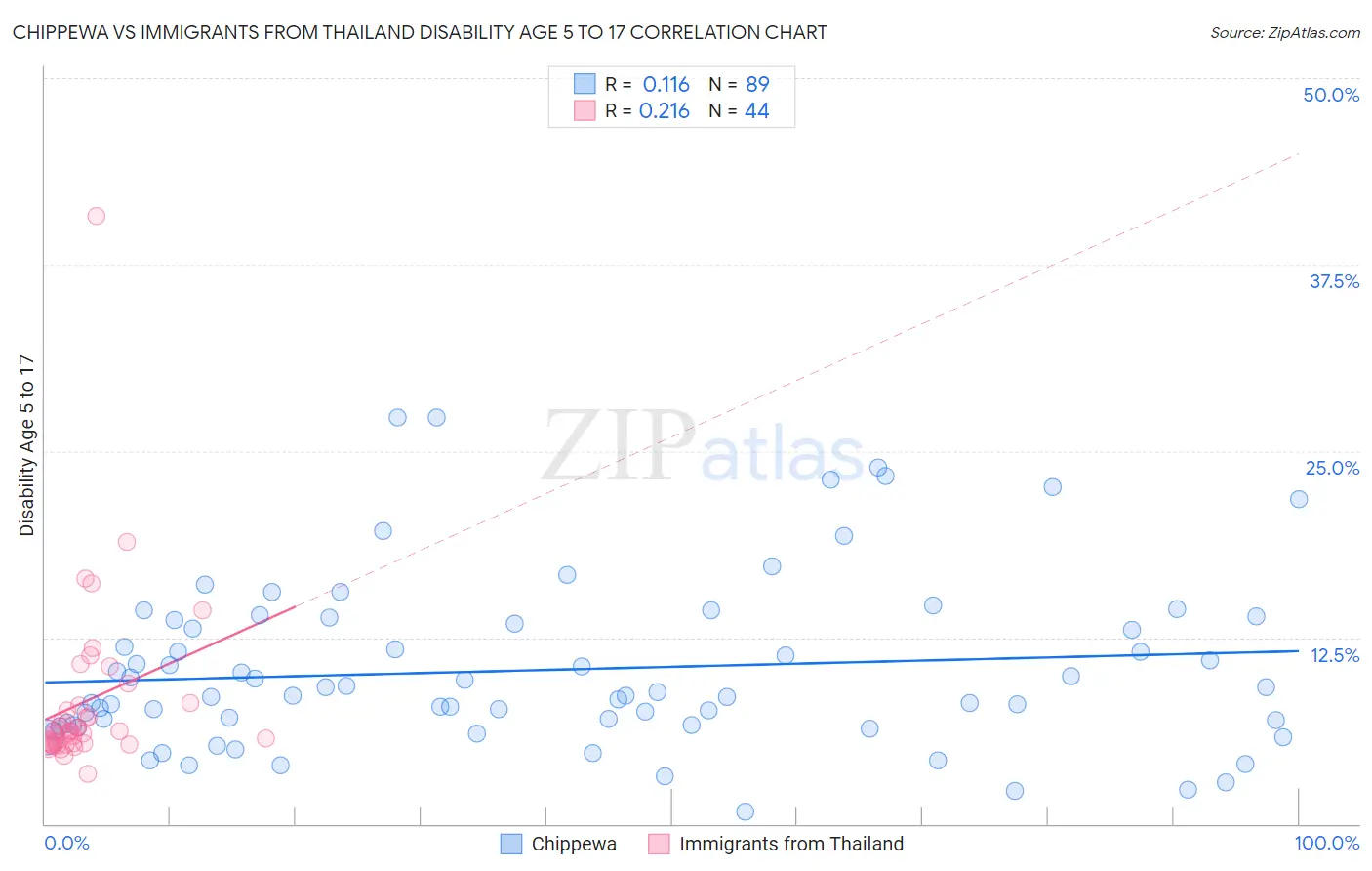 Chippewa vs Immigrants from Thailand Disability Age 5 to 17