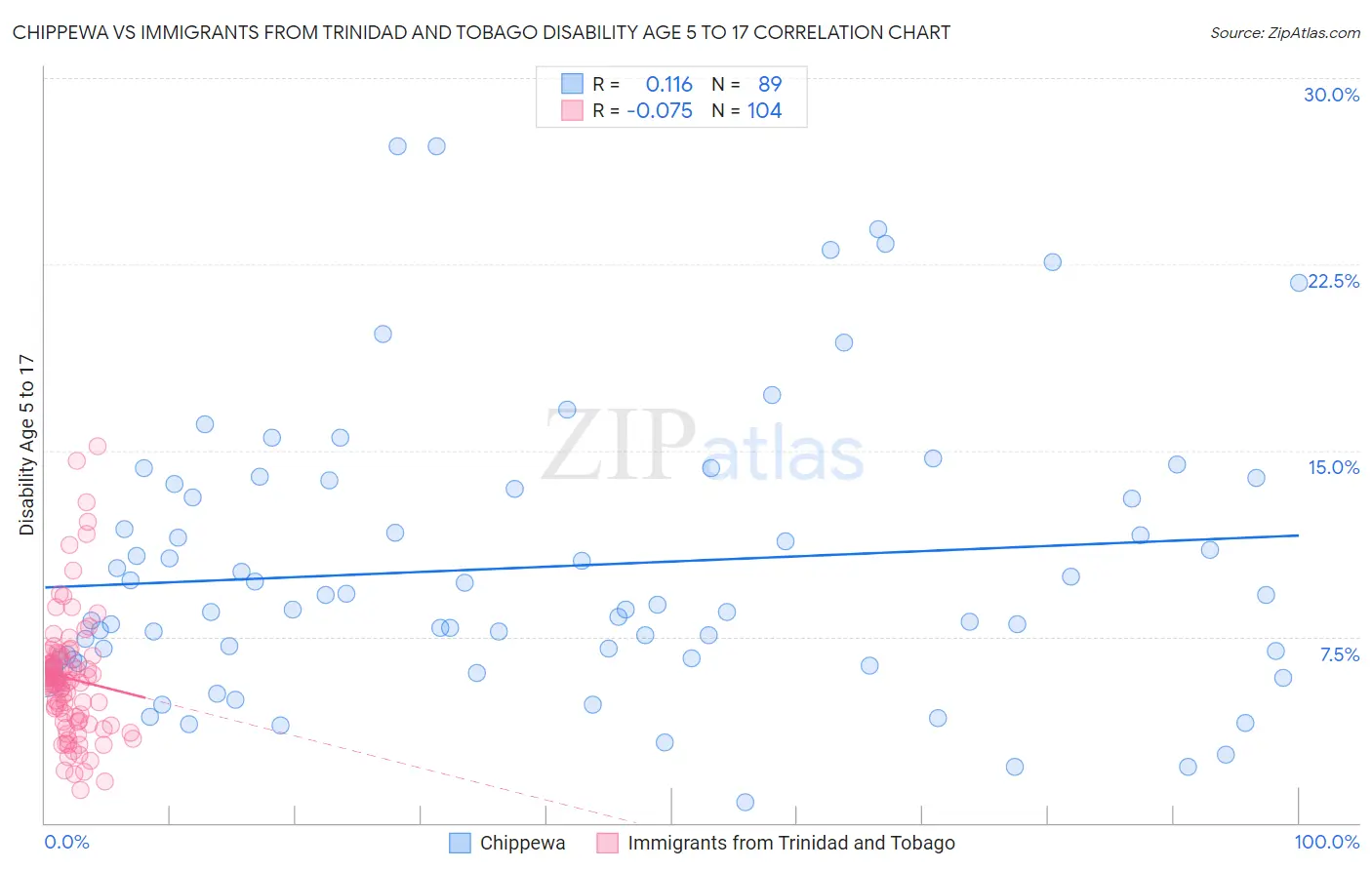 Chippewa vs Immigrants from Trinidad and Tobago Disability Age 5 to 17