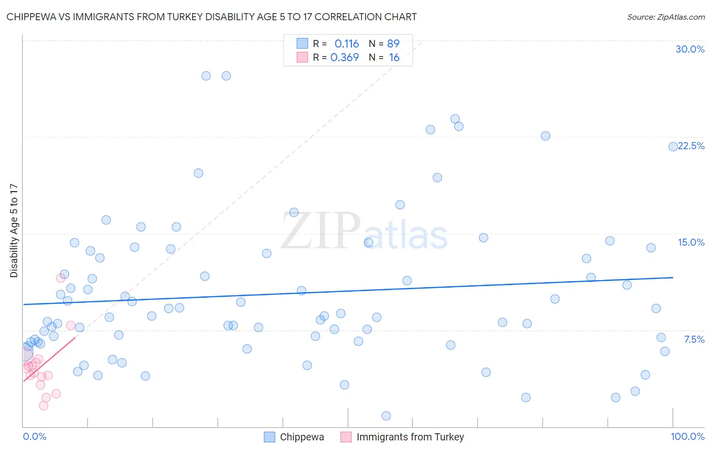 Chippewa vs Immigrants from Turkey Disability Age 5 to 17