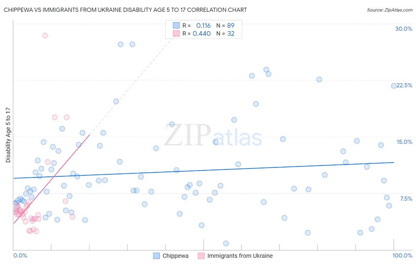 Chippewa vs Immigrants from Ukraine Disability Age 5 to 17