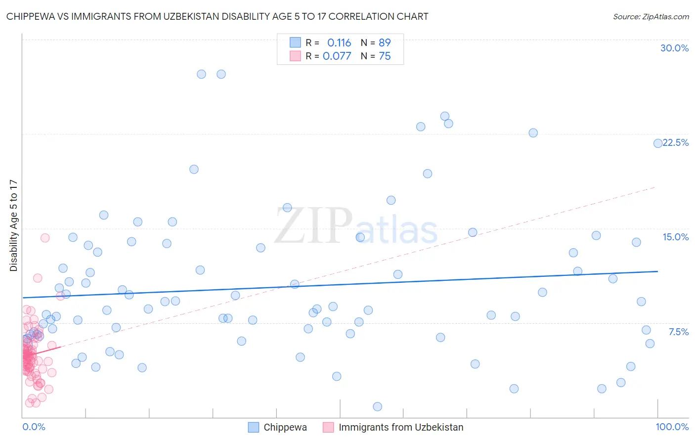 Chippewa vs Immigrants from Uzbekistan Disability Age 5 to 17