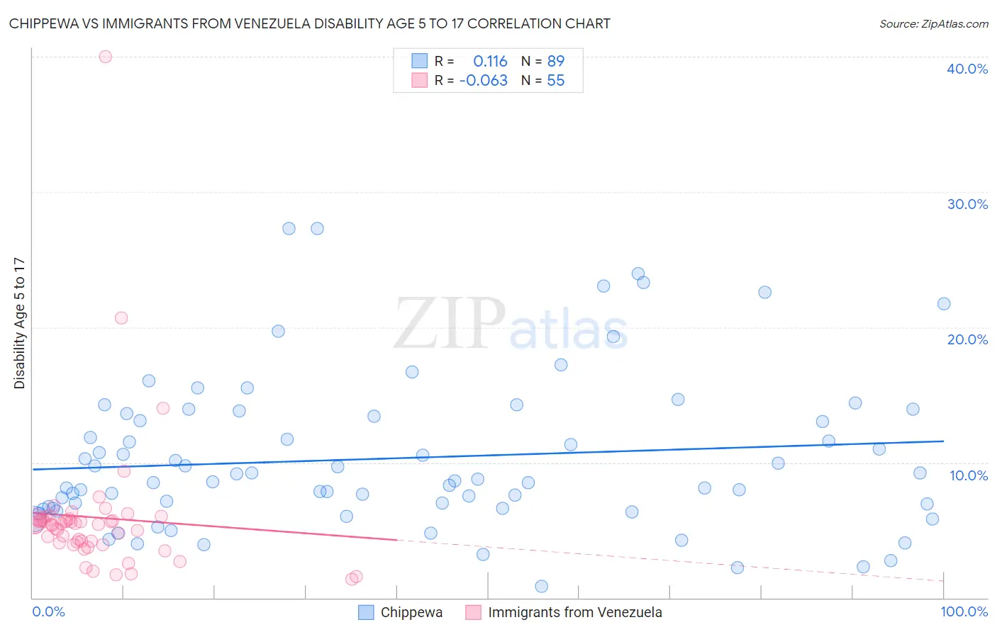 Chippewa vs Immigrants from Venezuela Disability Age 5 to 17