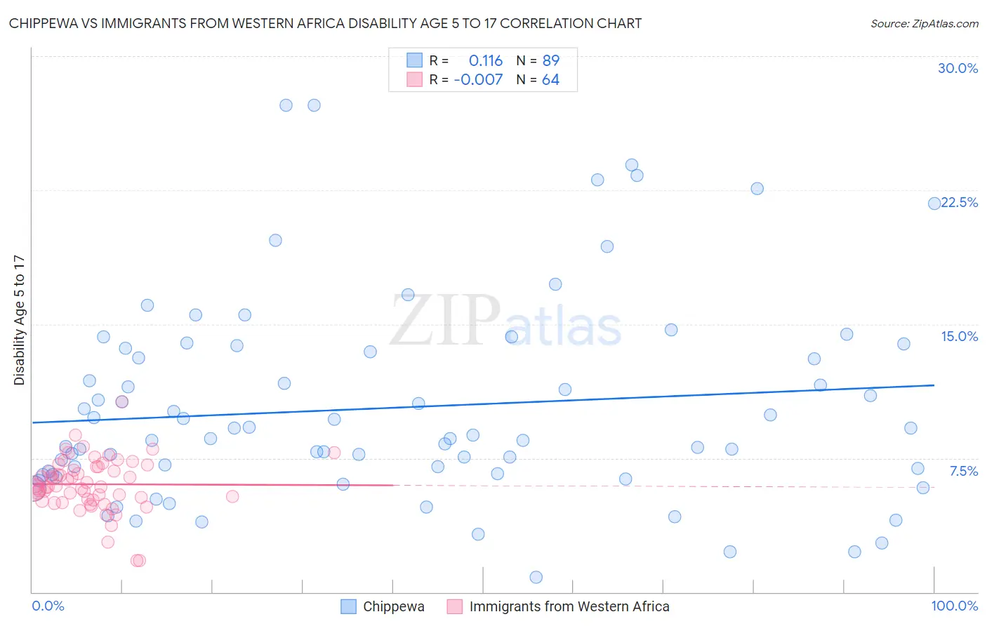 Chippewa vs Immigrants from Western Africa Disability Age 5 to 17