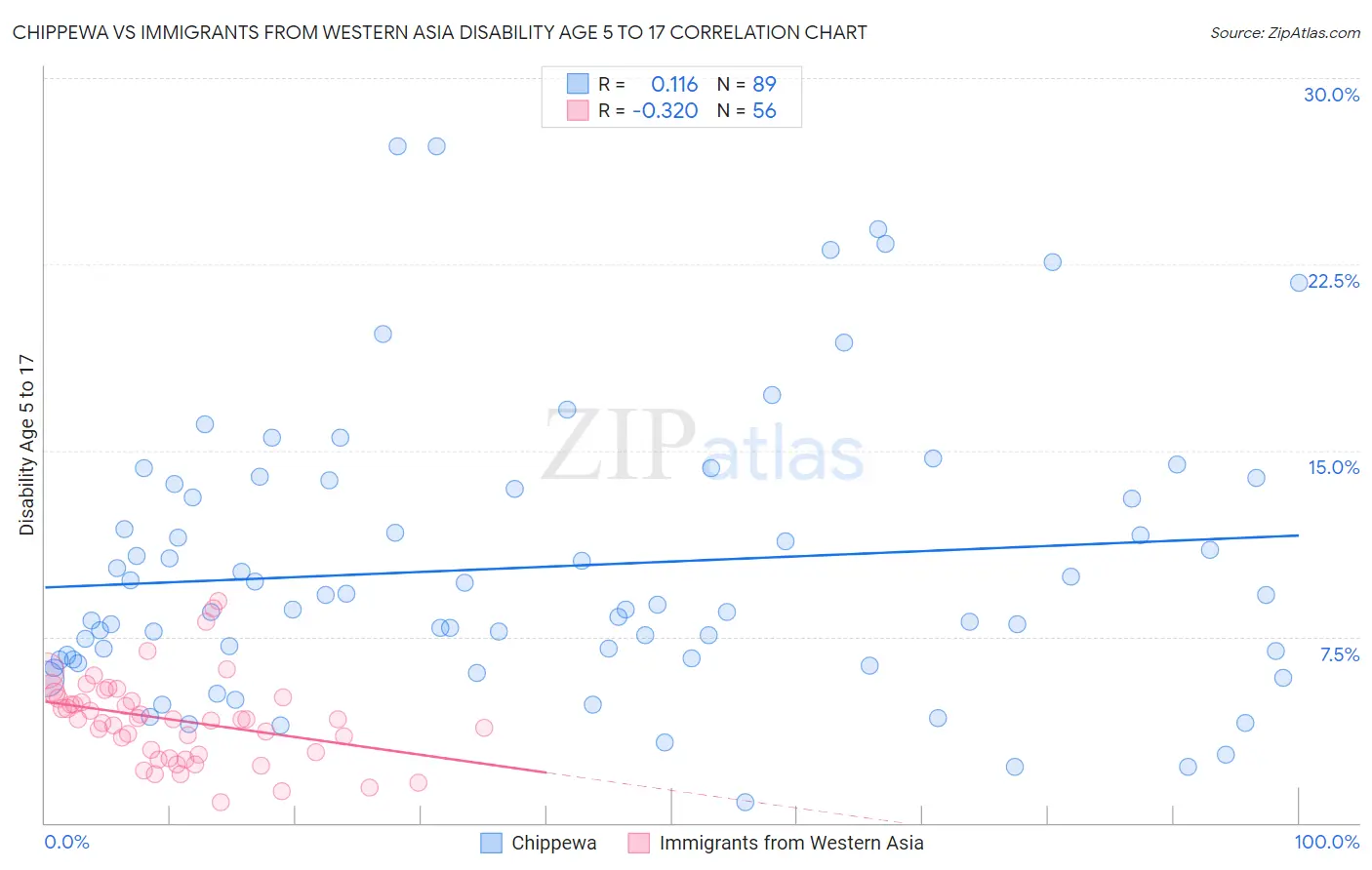 Chippewa vs Immigrants from Western Asia Disability Age 5 to 17