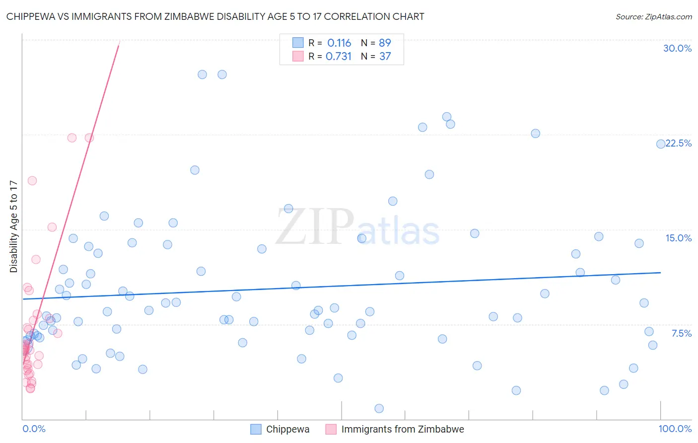 Chippewa vs Immigrants from Zimbabwe Disability Age 5 to 17