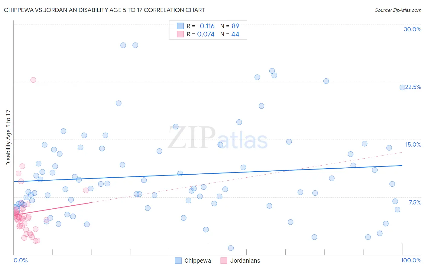 Chippewa vs Jordanian Disability Age 5 to 17