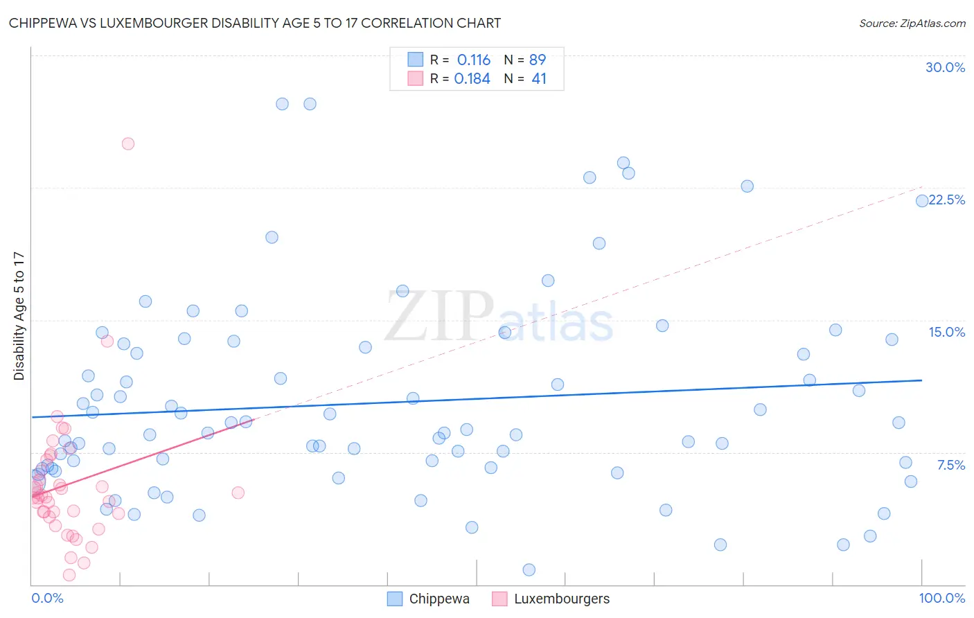 Chippewa vs Luxembourger Disability Age 5 to 17