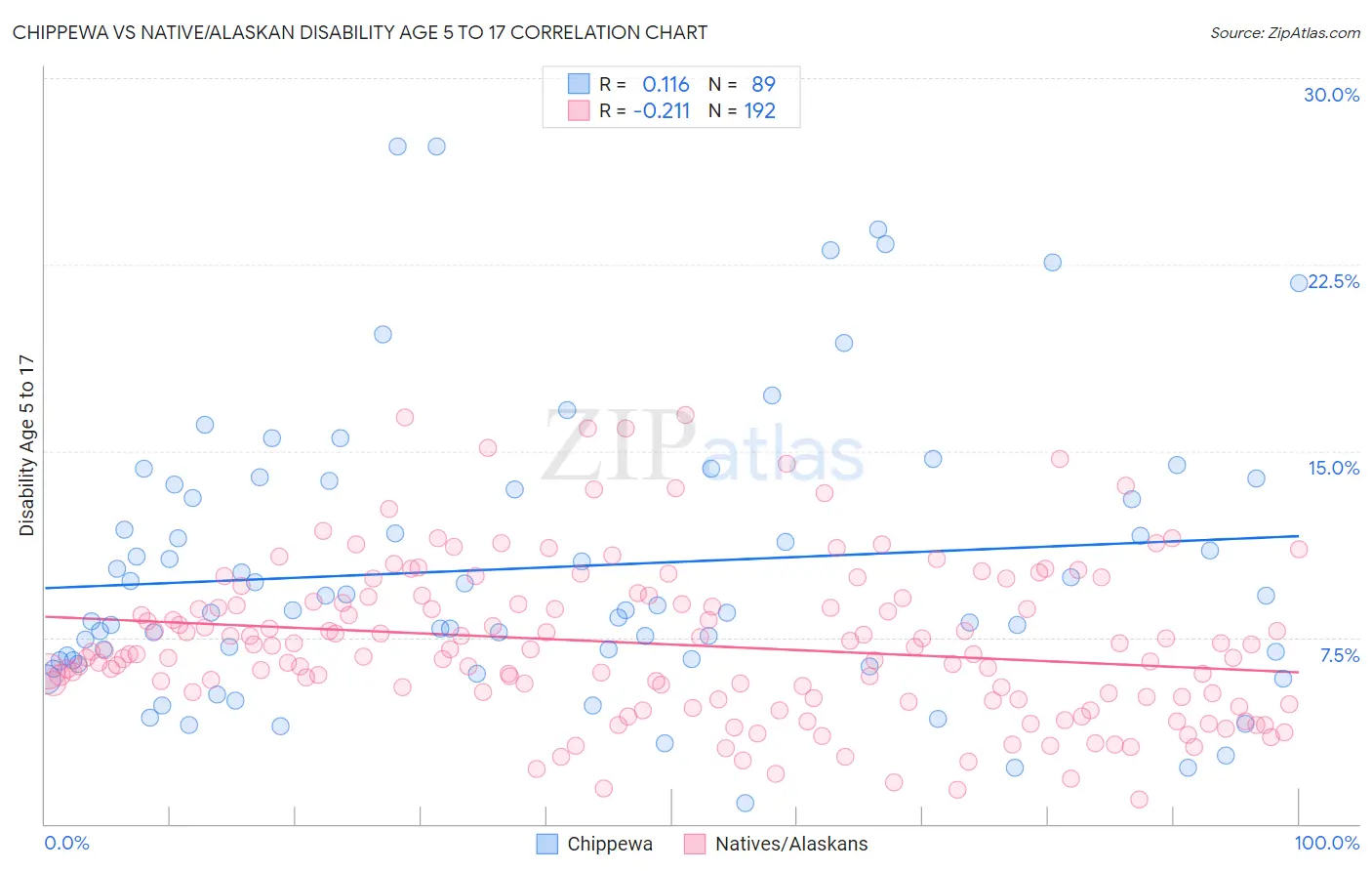 Chippewa vs Native/Alaskan Disability Age 5 to 17