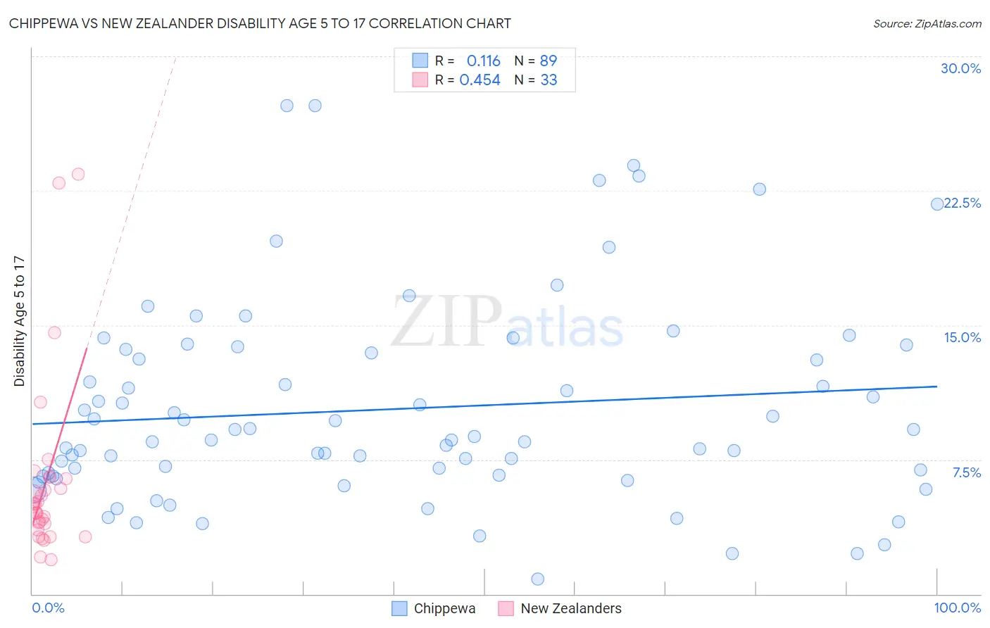 Chippewa vs New Zealander Disability Age 5 to 17