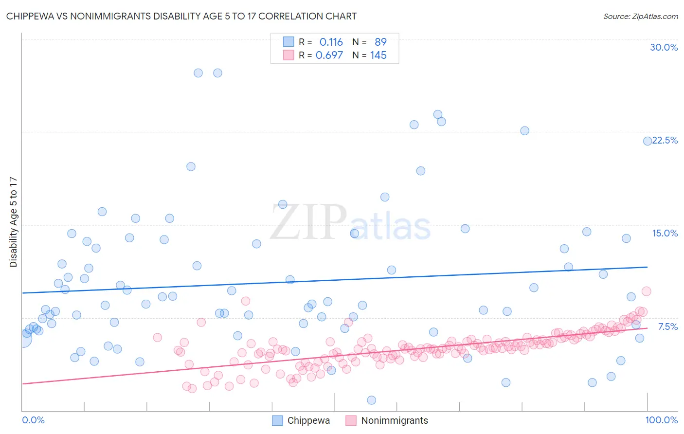 Chippewa vs Nonimmigrants Disability Age 5 to 17