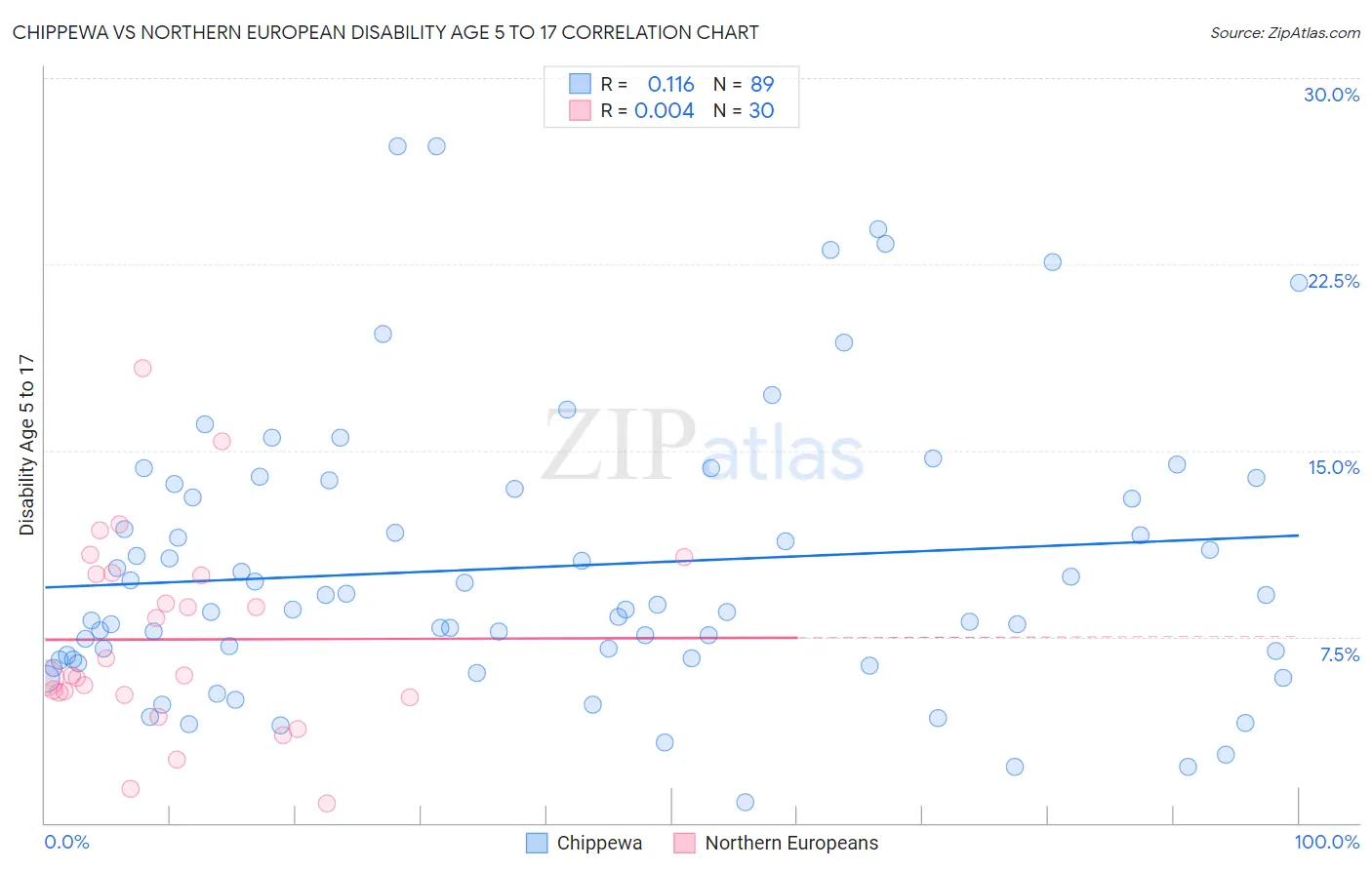 Chippewa vs Northern European Disability Age 5 to 17